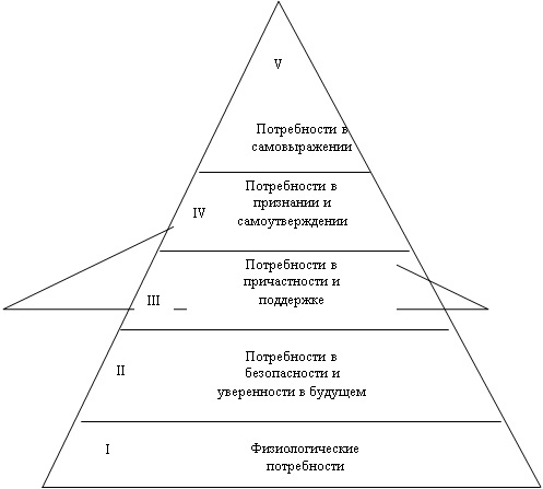 Контрольная работа по теме Мотивация и стимулирование персонала в организации